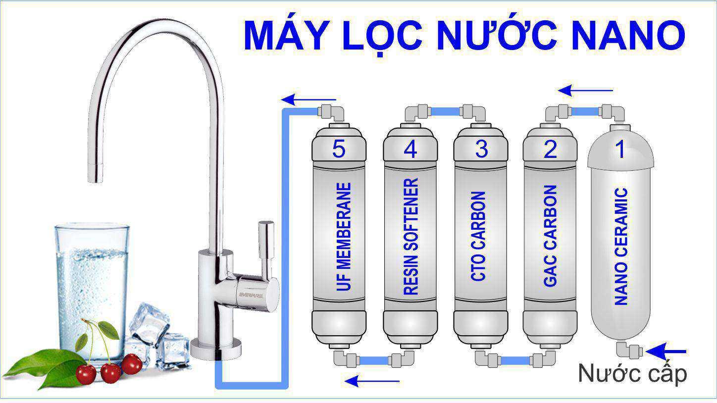 Tìm hiểu về các thiết bị lọc nước Tìm hiểu về các thiết bị lọc nước