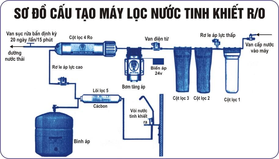 Tìm hiểu về các thiết bị lọc nước Tìm hiểu về các thiết bị lọc nước